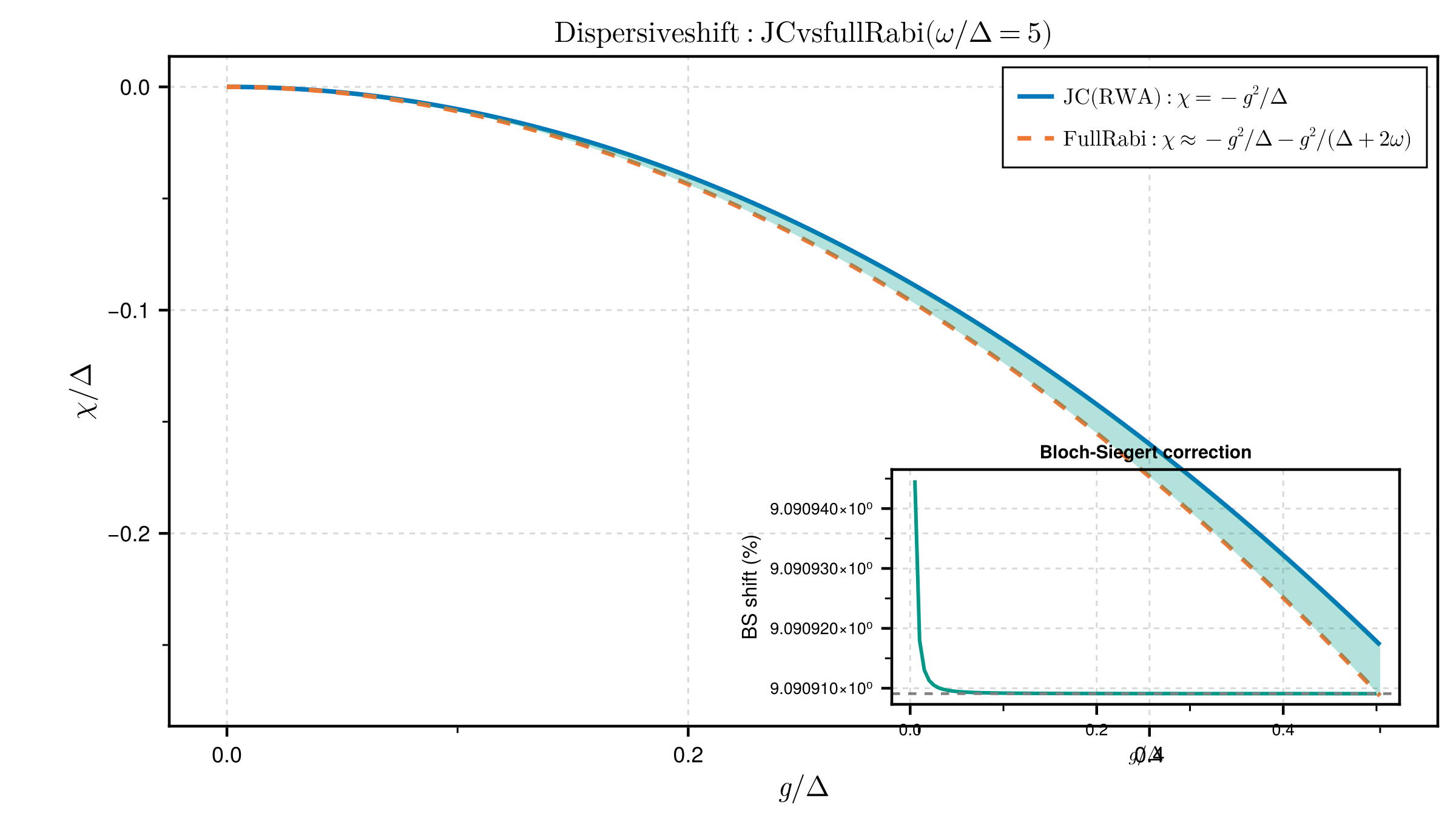 Bloch-Siegert shift: JC vs full Rabi model