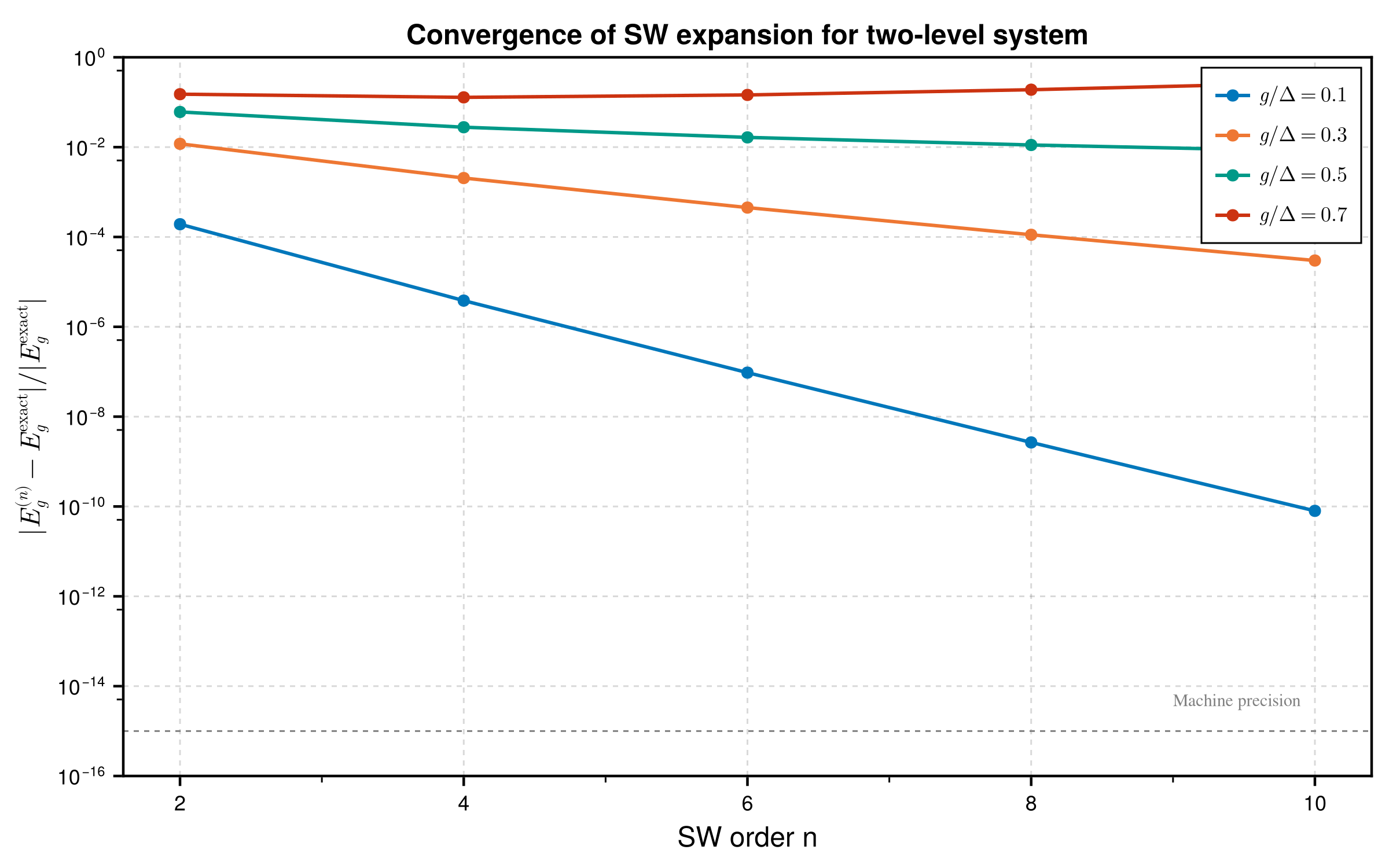 Convergence of SW expansion
