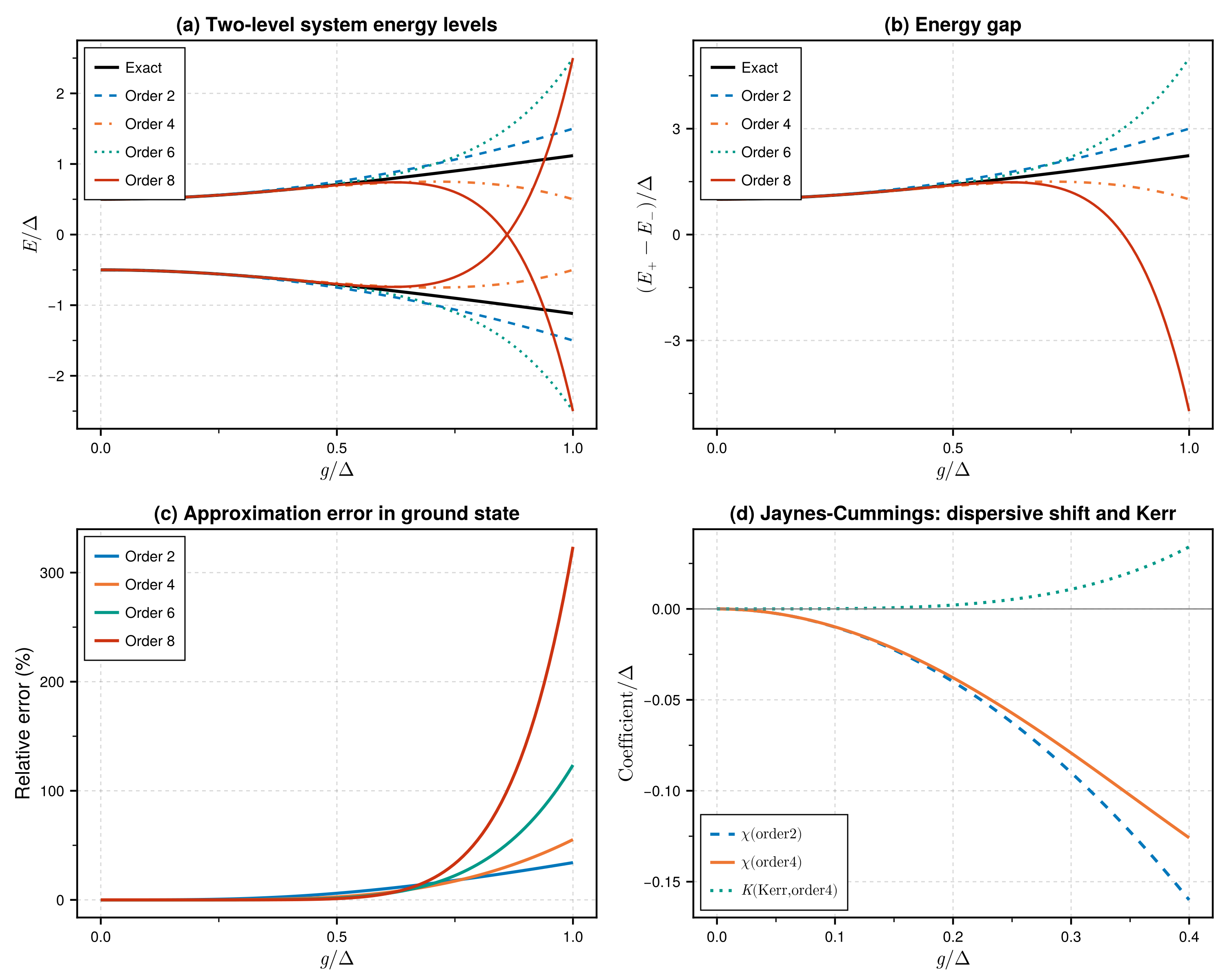 Summary of Schrieffer-Wolff transformations at different orders