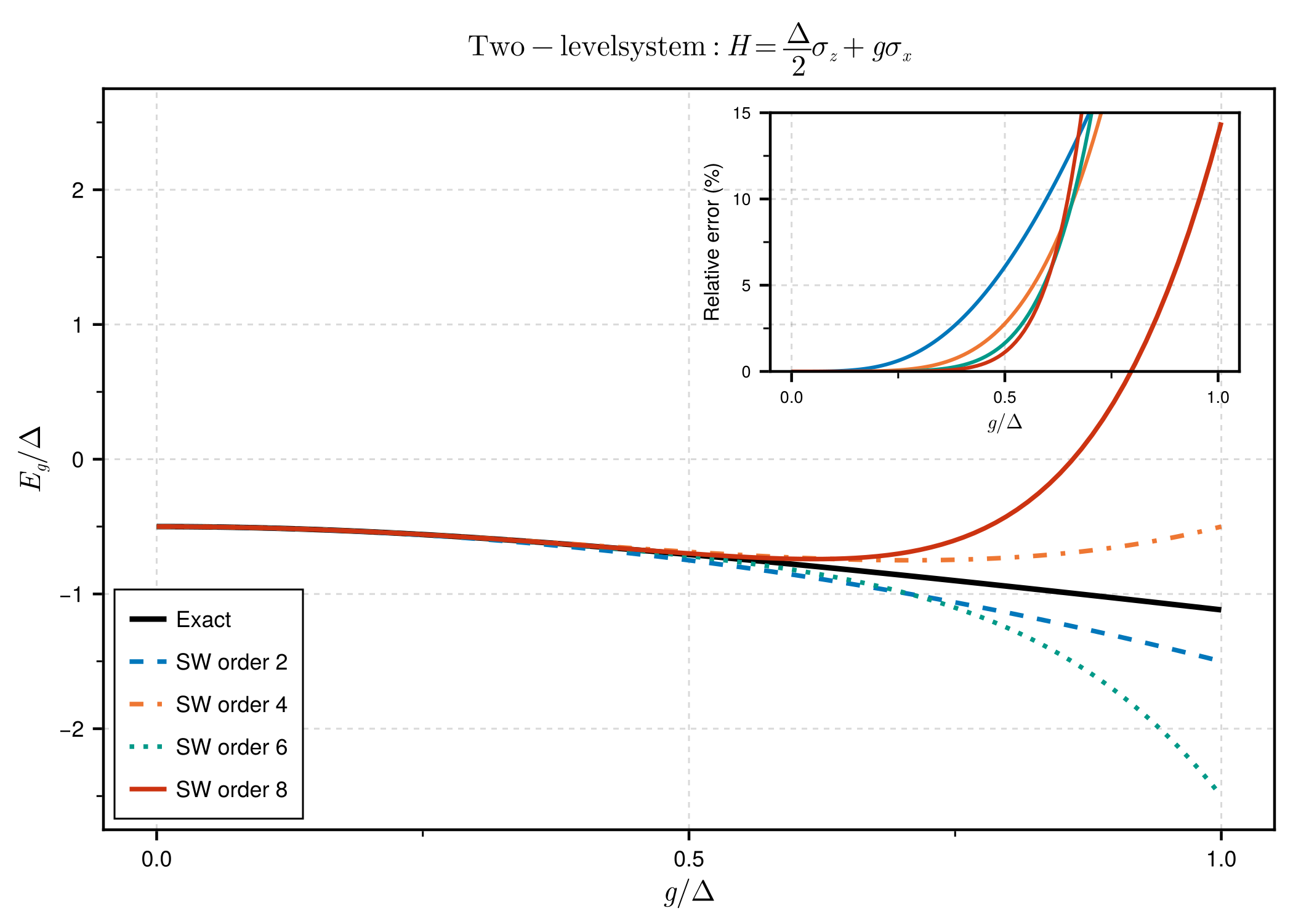 Two-level system: SW orders vs exact solution